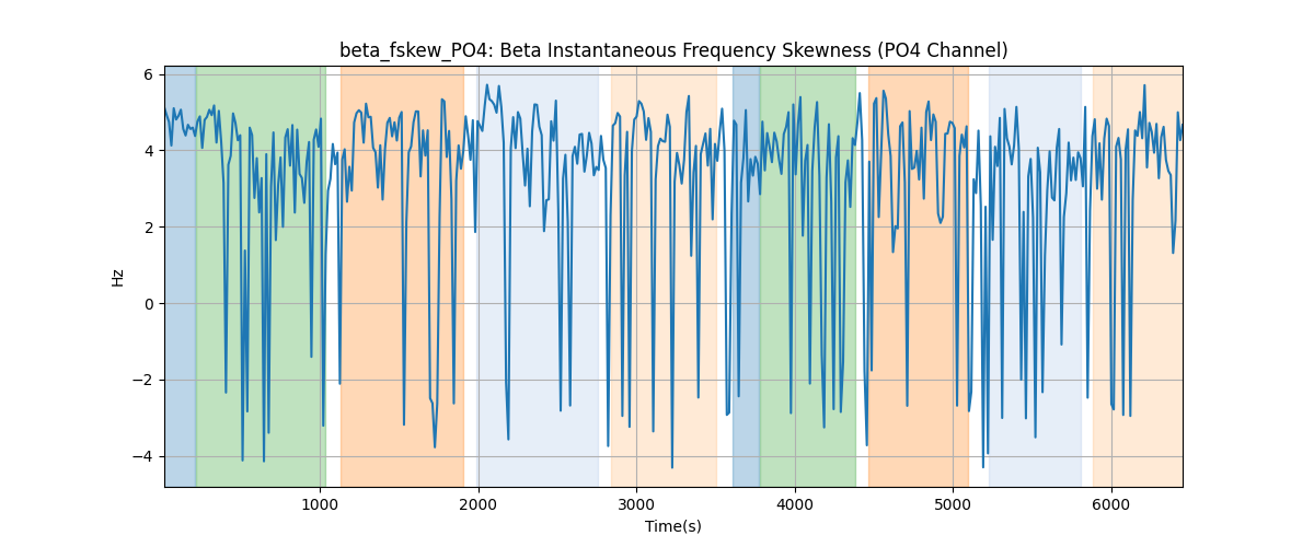 beta_fskew_PO4: Beta Instantaneous Frequency Skewness (PO4 Channel)