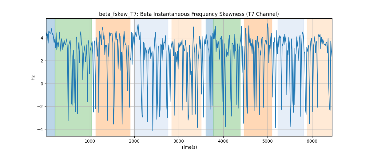 beta_fskew_T7: Beta Instantaneous Frequency Skewness (T7 Channel)