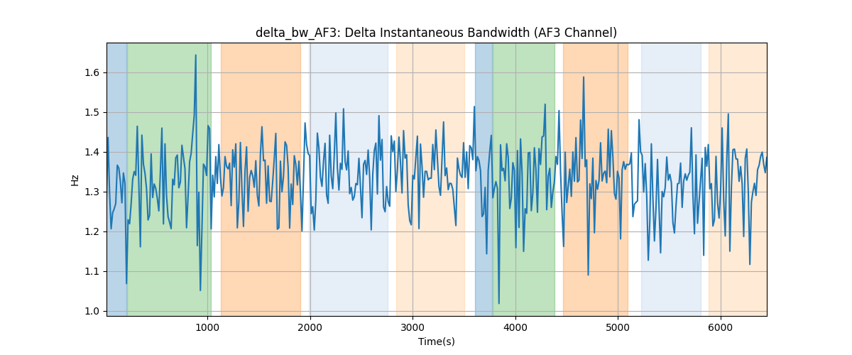 delta_bw_AF3: Delta Instantaneous Bandwidth (AF3 Channel)