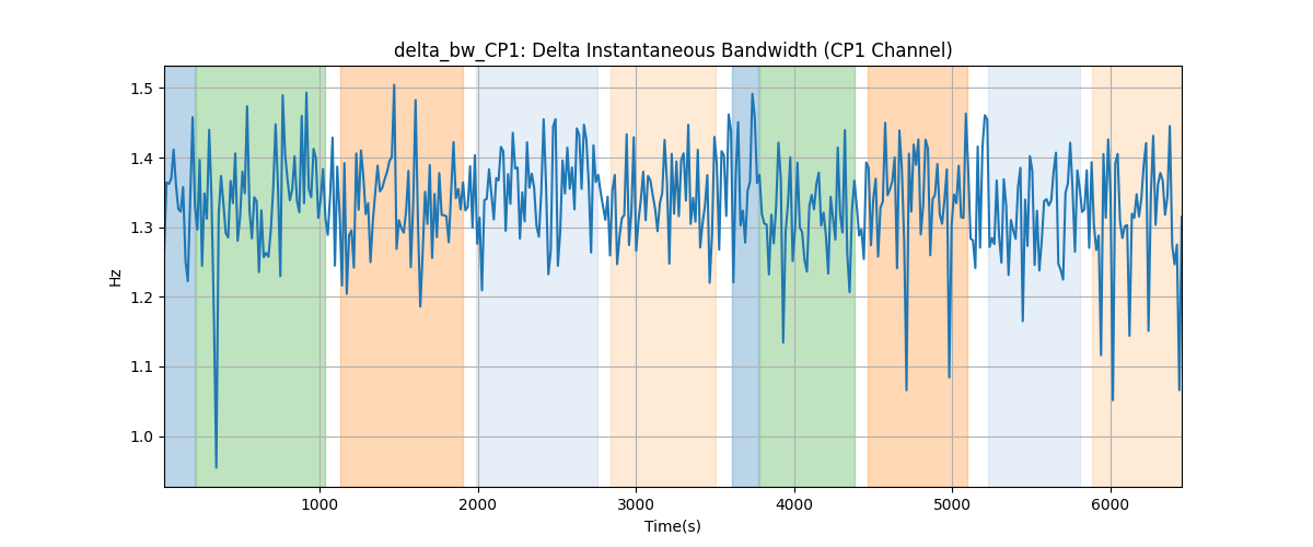 delta_bw_CP1: Delta Instantaneous Bandwidth (CP1 Channel)