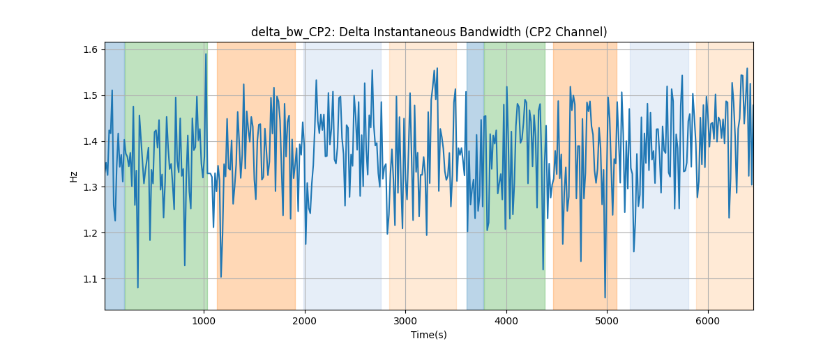 delta_bw_CP2: Delta Instantaneous Bandwidth (CP2 Channel)