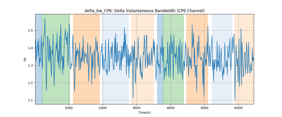 delta_bw_CP6: Delta Instantaneous Bandwidth (CP6 Channel)