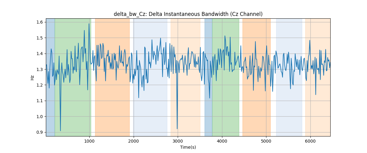 delta_bw_Cz: Delta Instantaneous Bandwidth (Cz Channel)