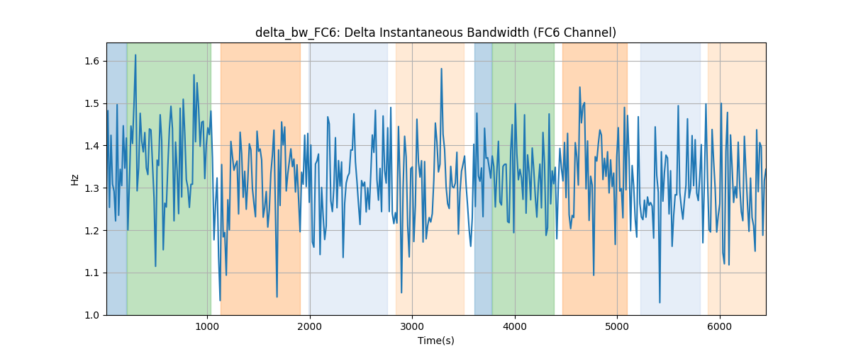 delta_bw_FC6: Delta Instantaneous Bandwidth (FC6 Channel)