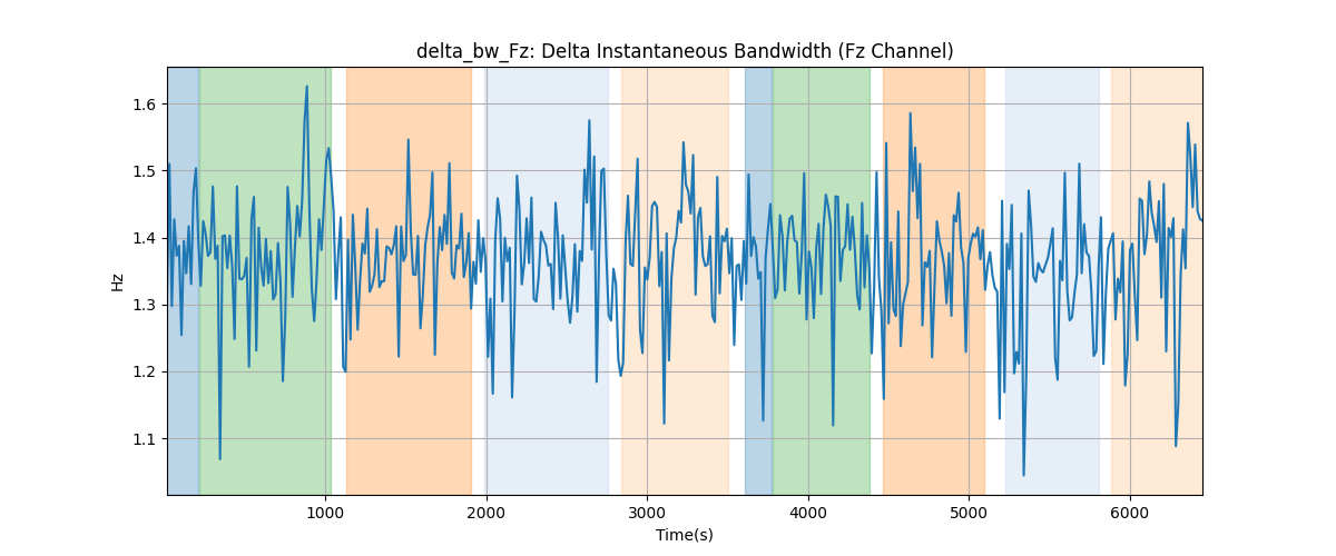 delta_bw_Fz: Delta Instantaneous Bandwidth (Fz Channel)