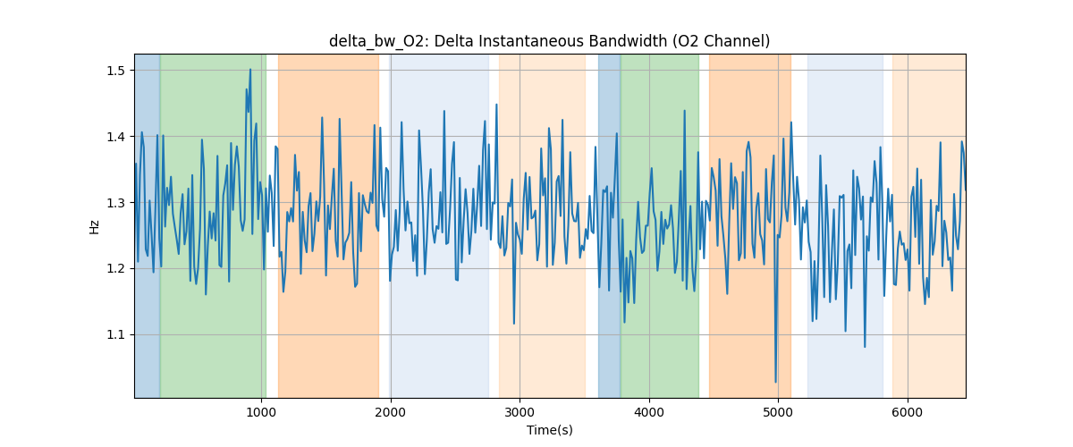 delta_bw_O2: Delta Instantaneous Bandwidth (O2 Channel)