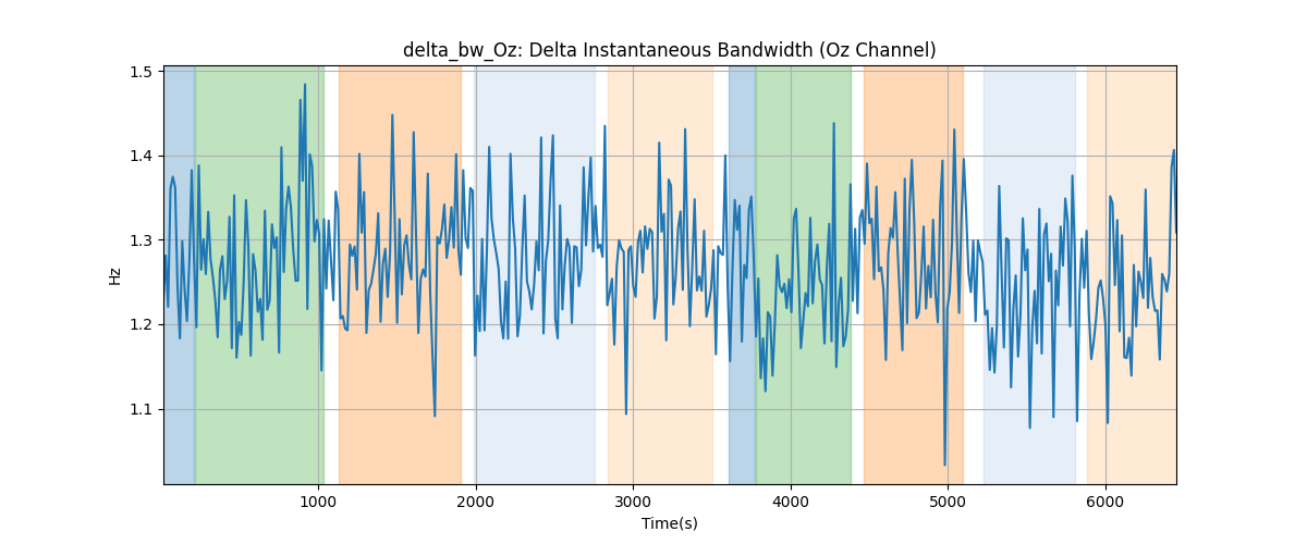 delta_bw_Oz: Delta Instantaneous Bandwidth (Oz Channel)