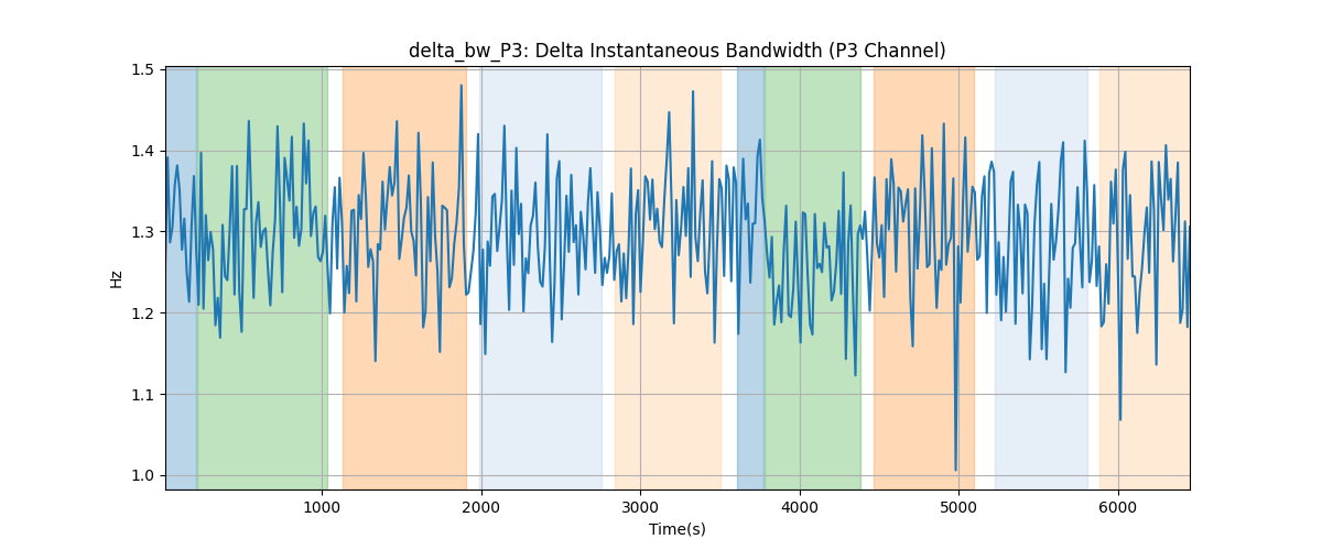 delta_bw_P3: Delta Instantaneous Bandwidth (P3 Channel)