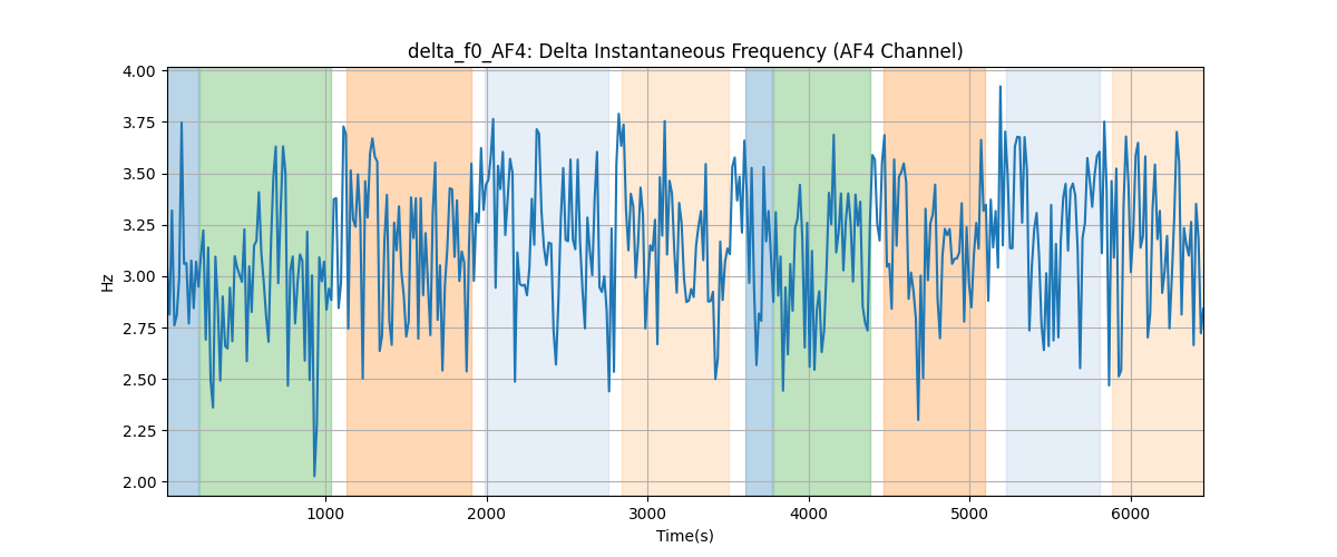 delta_f0_AF4: Delta Instantaneous Frequency (AF4 Channel)