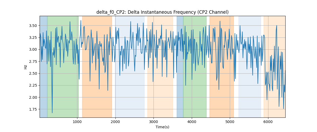 delta_f0_CP2: Delta Instantaneous Frequency (CP2 Channel)