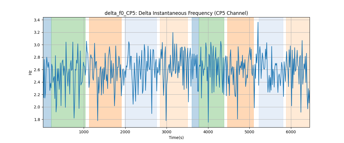 delta_f0_CP5: Delta Instantaneous Frequency (CP5 Channel)