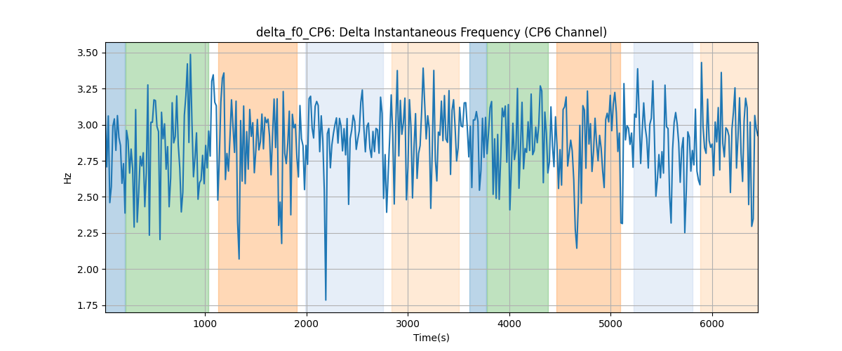 delta_f0_CP6: Delta Instantaneous Frequency (CP6 Channel)