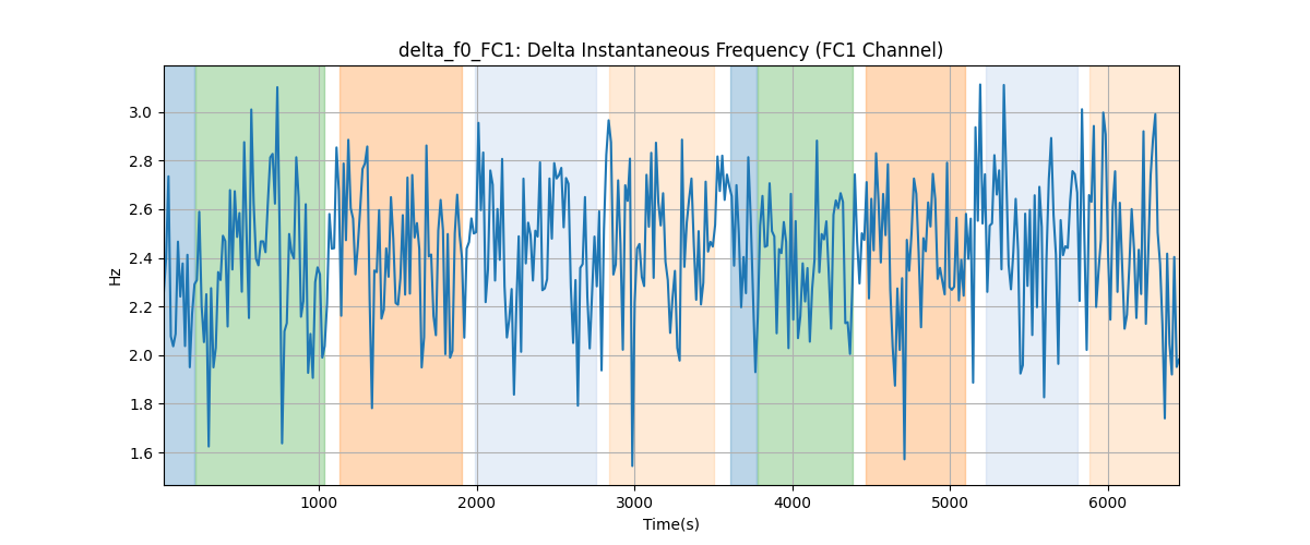 delta_f0_FC1: Delta Instantaneous Frequency (FC1 Channel)