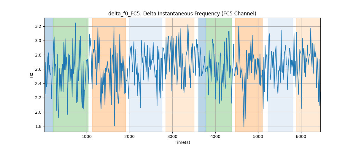 delta_f0_FC5: Delta Instantaneous Frequency (FC5 Channel)