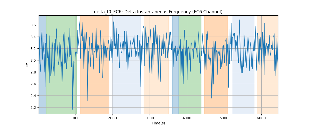 delta_f0_FC6: Delta Instantaneous Frequency (FC6 Channel)