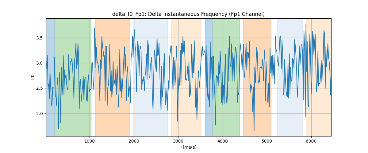 delta_f0_Fp1: Delta Instantaneous Frequency (Fp1 Channel)