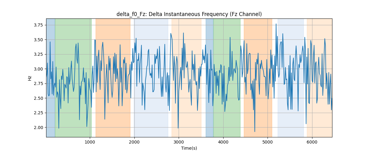 delta_f0_Fz: Delta Instantaneous Frequency (Fz Channel)