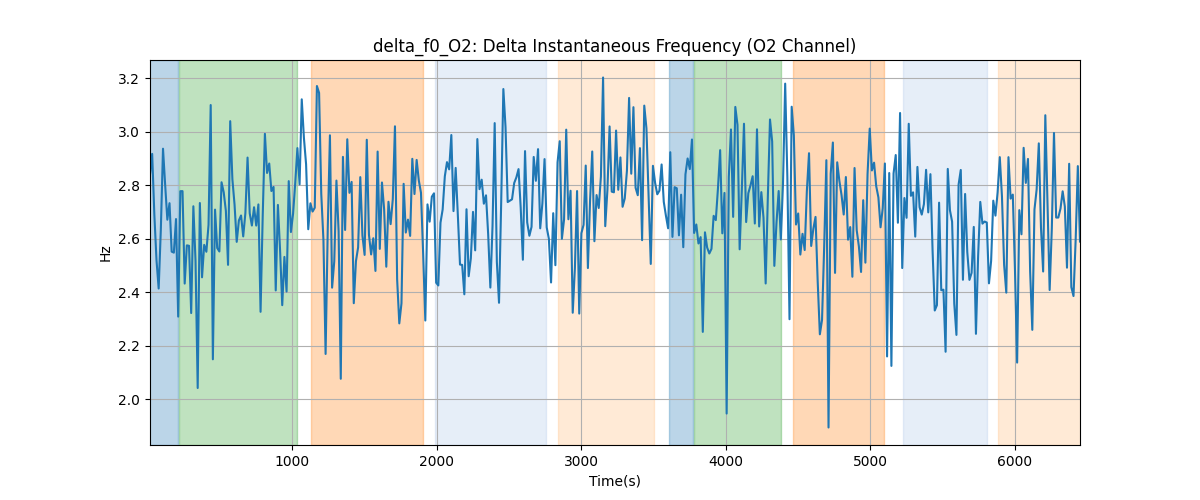 delta_f0_O2: Delta Instantaneous Frequency (O2 Channel)