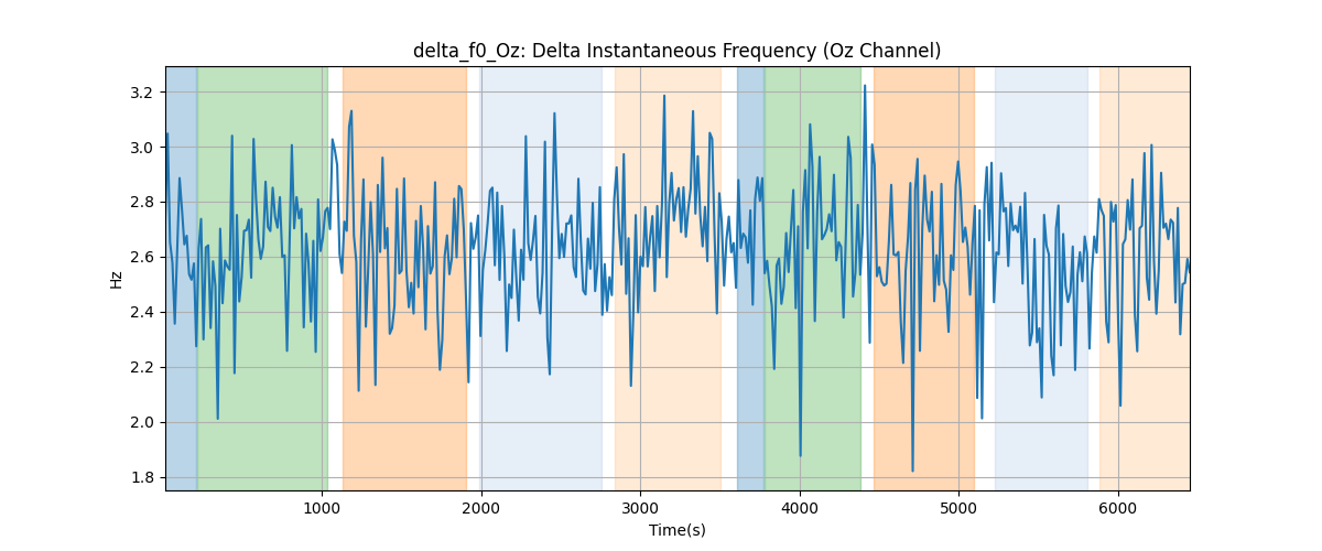 delta_f0_Oz: Delta Instantaneous Frequency (Oz Channel)