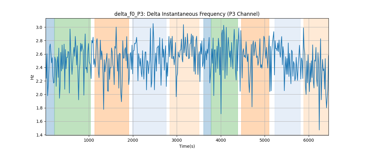 delta_f0_P3: Delta Instantaneous Frequency (P3 Channel)