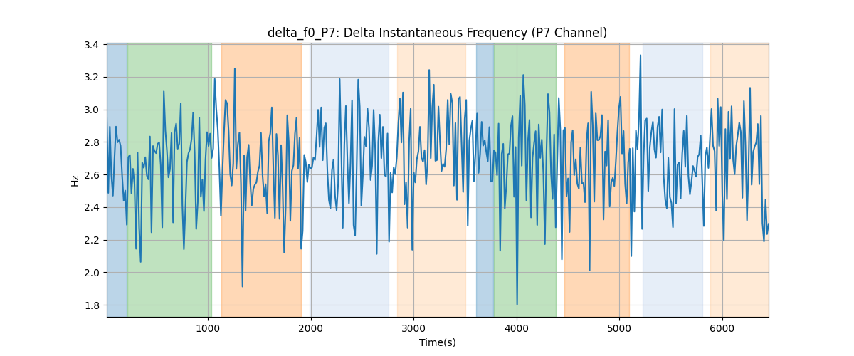 delta_f0_P7: Delta Instantaneous Frequency (P7 Channel)