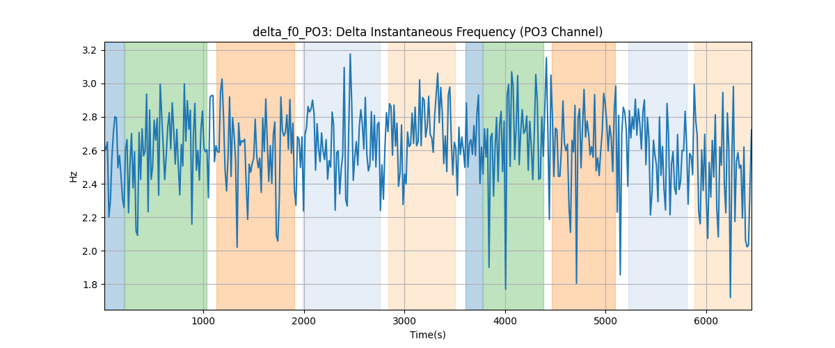 delta_f0_PO3: Delta Instantaneous Frequency (PO3 Channel)