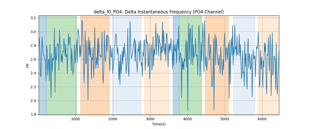 delta_f0_PO4: Delta Instantaneous Frequency (PO4 Channel)