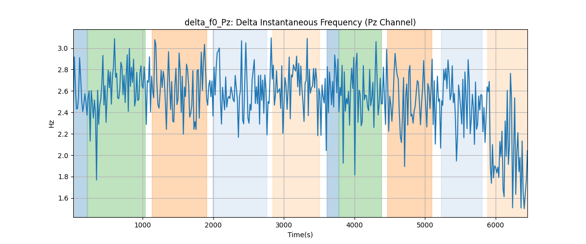 delta_f0_Pz: Delta Instantaneous Frequency (Pz Channel)