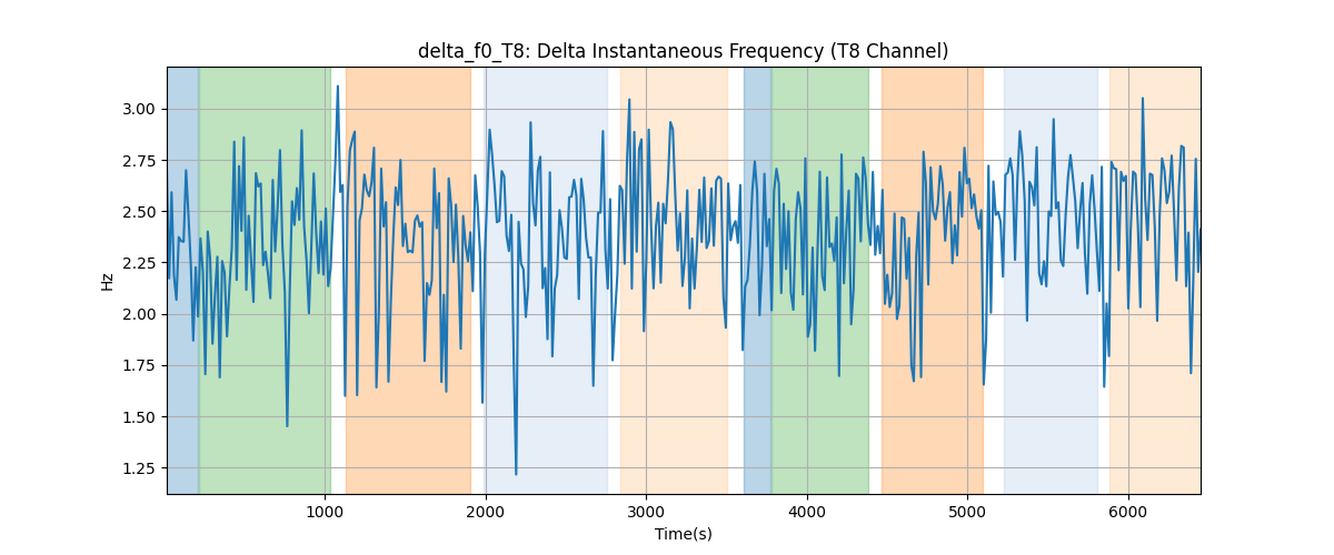 delta_f0_T8: Delta Instantaneous Frequency (T8 Channel)