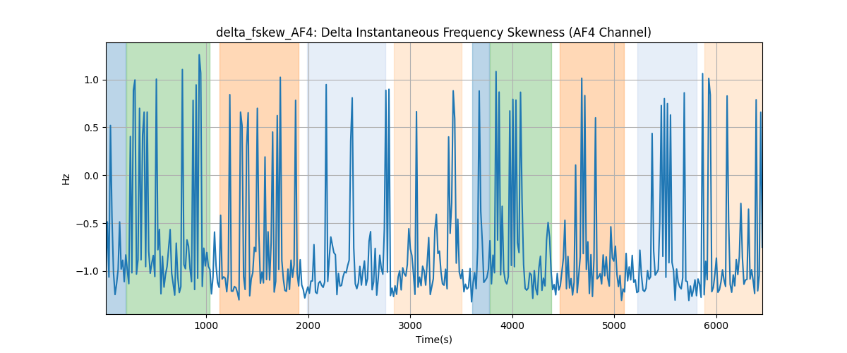 delta_fskew_AF4: Delta Instantaneous Frequency Skewness (AF4 Channel)