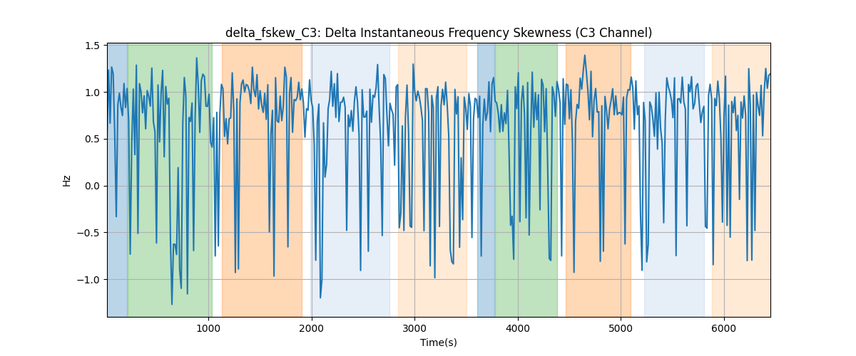 delta_fskew_C3: Delta Instantaneous Frequency Skewness (C3 Channel)