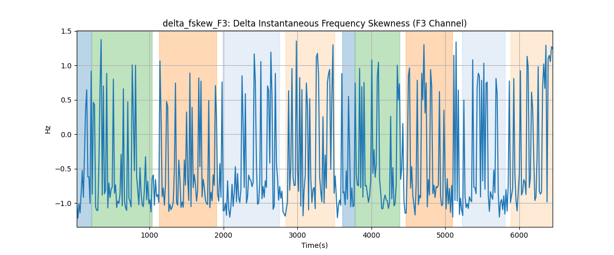 delta_fskew_F3: Delta Instantaneous Frequency Skewness (F3 Channel)