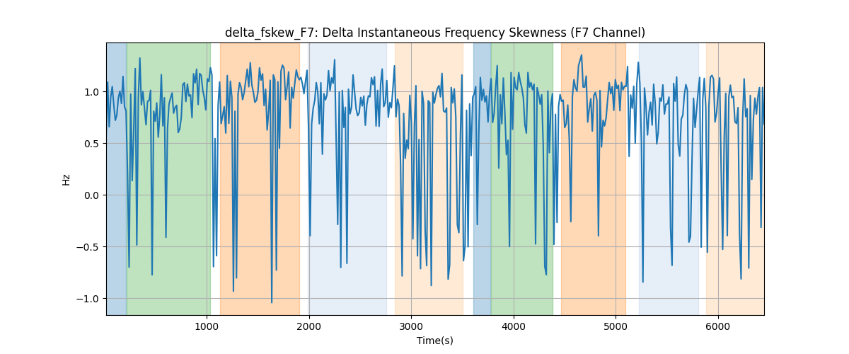 delta_fskew_F7: Delta Instantaneous Frequency Skewness (F7 Channel)