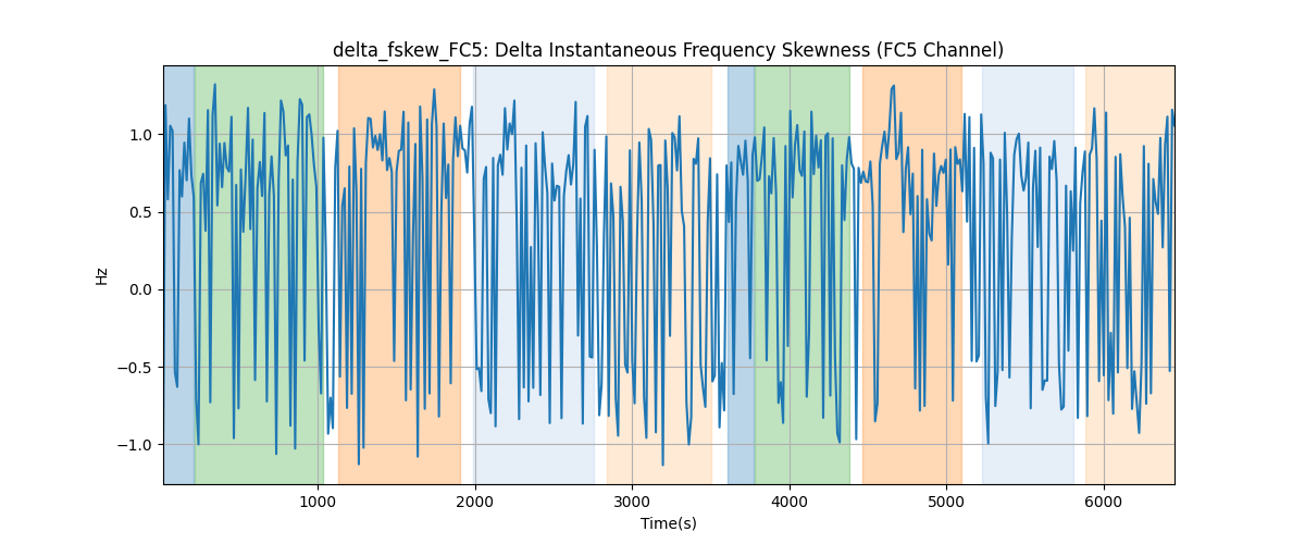 delta_fskew_FC5: Delta Instantaneous Frequency Skewness (FC5 Channel)