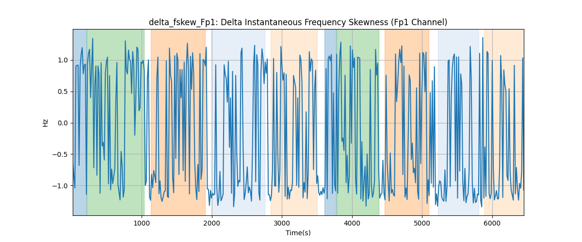 delta_fskew_Fp1: Delta Instantaneous Frequency Skewness (Fp1 Channel)