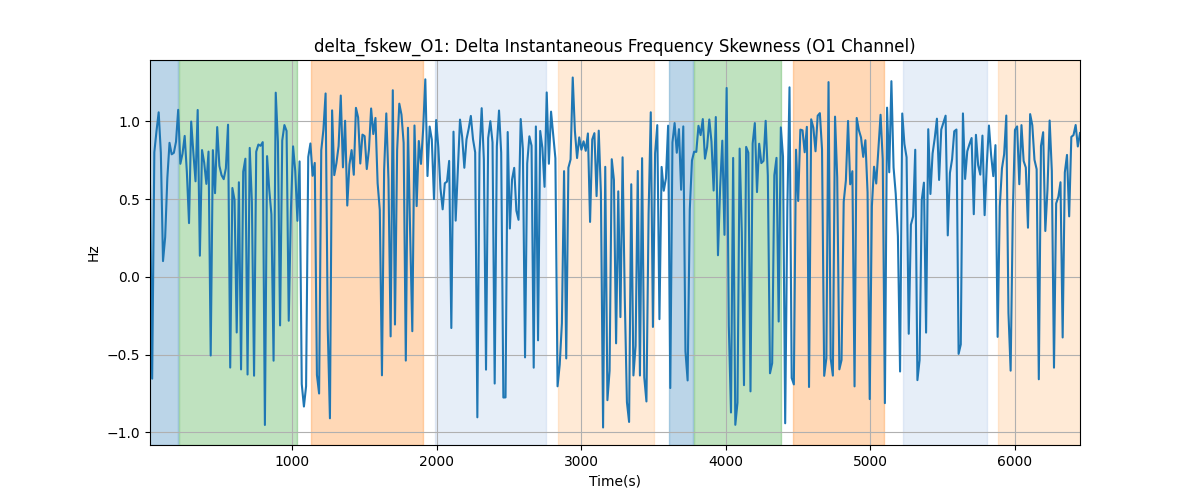 delta_fskew_O1: Delta Instantaneous Frequency Skewness (O1 Channel)