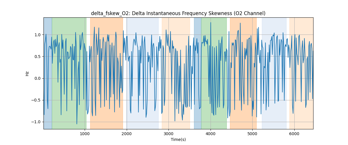 delta_fskew_O2: Delta Instantaneous Frequency Skewness (O2 Channel)