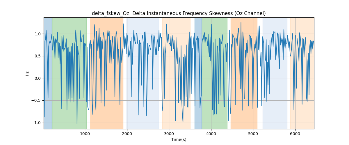 delta_fskew_Oz: Delta Instantaneous Frequency Skewness (Oz Channel)