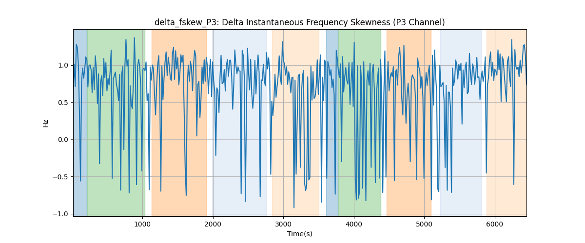 delta_fskew_P3: Delta Instantaneous Frequency Skewness (P3 Channel)