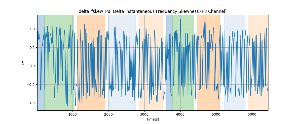 delta_fskew_P8: Delta Instantaneous Frequency Skewness (P8 Channel)