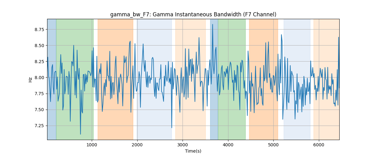 gamma_bw_F7: Gamma Instantaneous Bandwidth (F7 Channel)