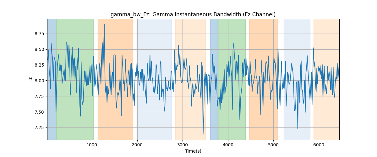 gamma_bw_Fz: Gamma Instantaneous Bandwidth (Fz Channel)