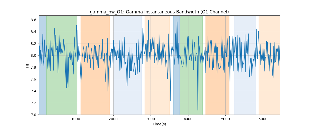 gamma_bw_O1: Gamma Instantaneous Bandwidth (O1 Channel)