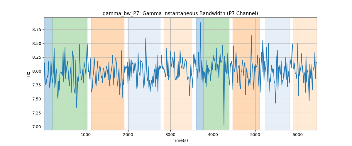 gamma_bw_P7: Gamma Instantaneous Bandwidth (P7 Channel)