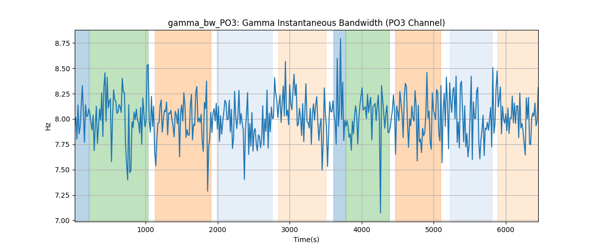 gamma_bw_PO3: Gamma Instantaneous Bandwidth (PO3 Channel)