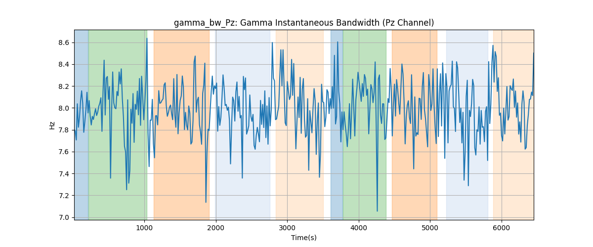 gamma_bw_Pz: Gamma Instantaneous Bandwidth (Pz Channel)