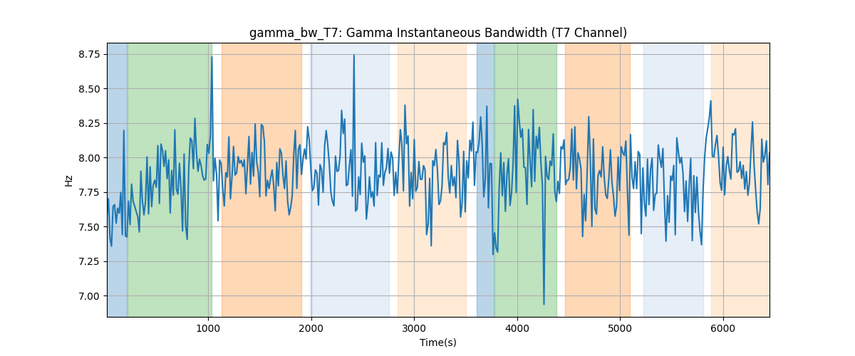 gamma_bw_T7: Gamma Instantaneous Bandwidth (T7 Channel)