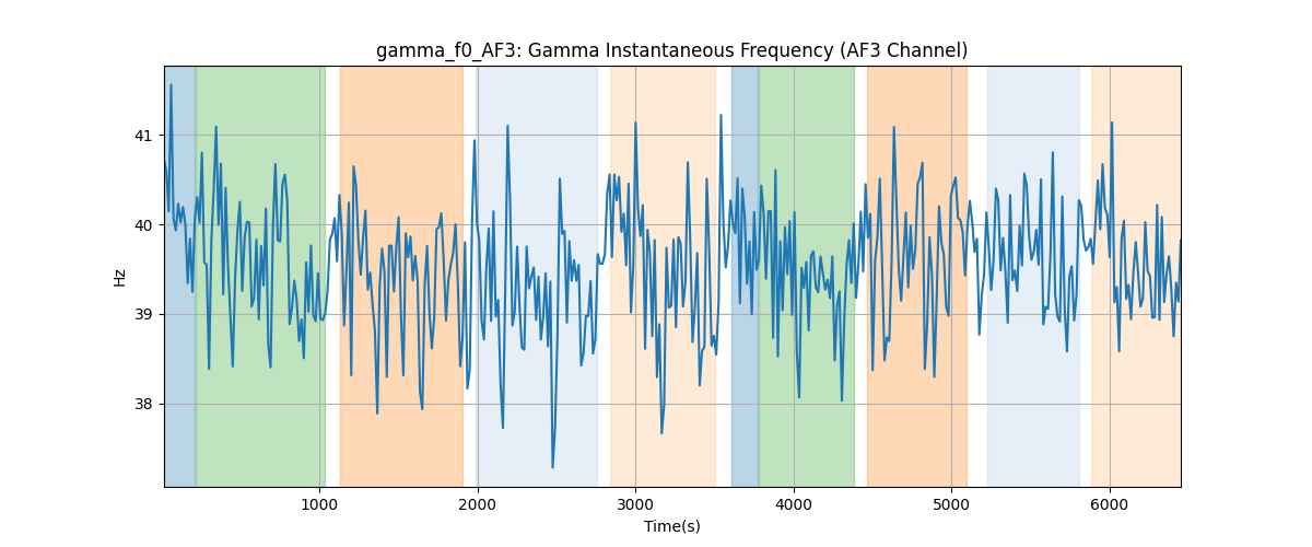 gamma_f0_AF3: Gamma Instantaneous Frequency (AF3 Channel)