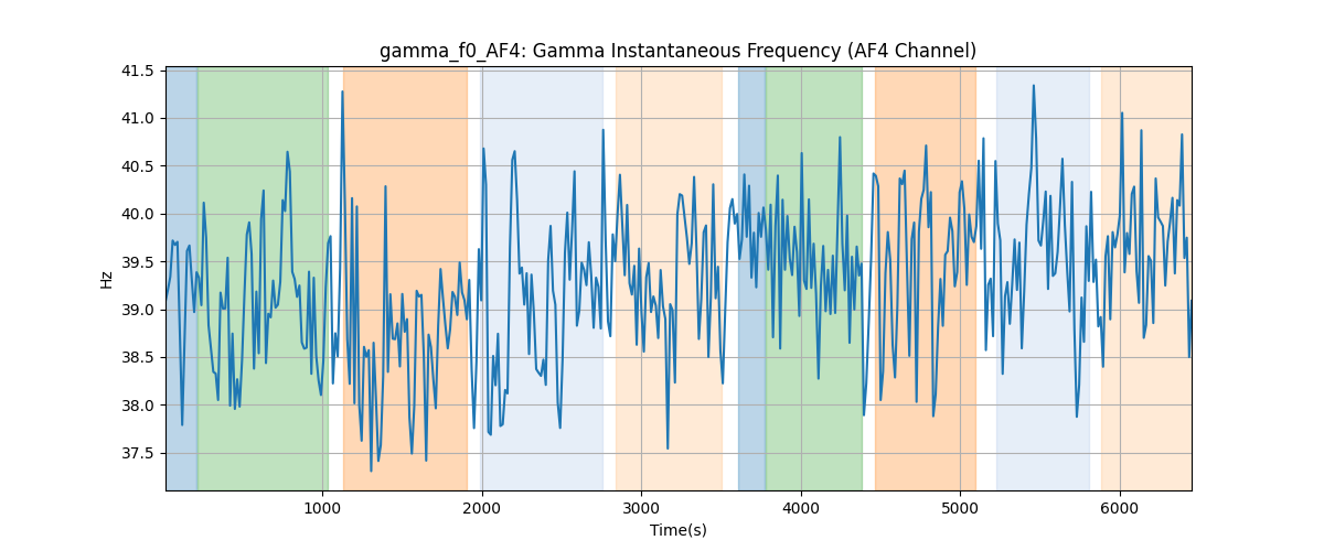 gamma_f0_AF4: Gamma Instantaneous Frequency (AF4 Channel)