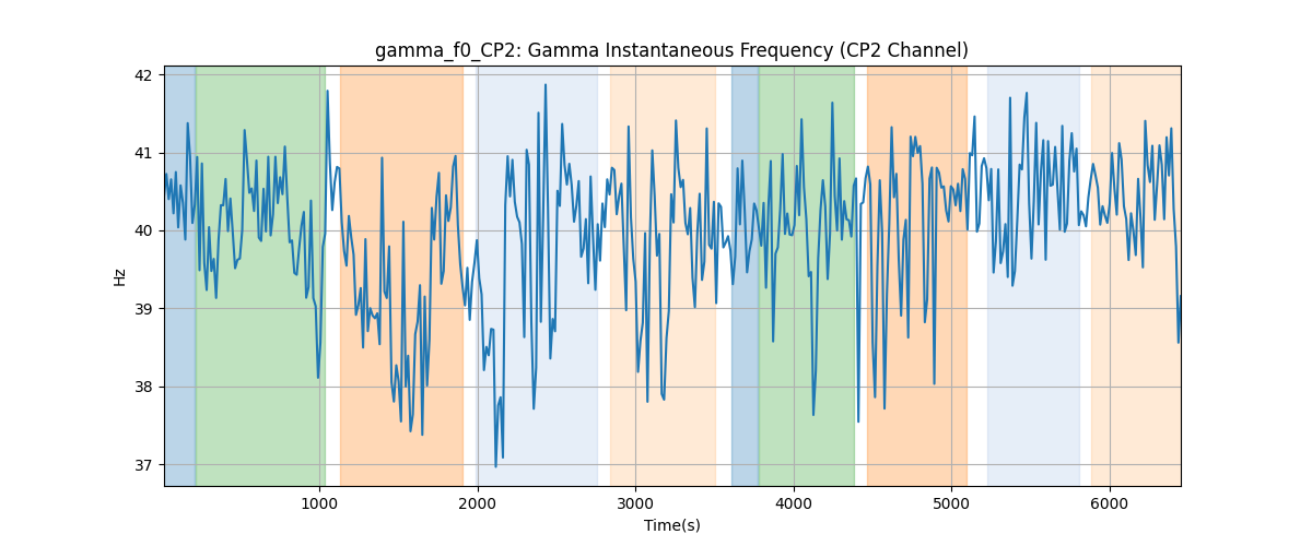 gamma_f0_CP2: Gamma Instantaneous Frequency (CP2 Channel)